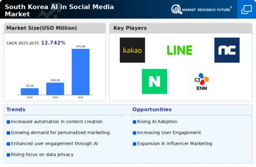South Korea AI in Social Media Market Research Report - Forecast to 2035 Infographic
