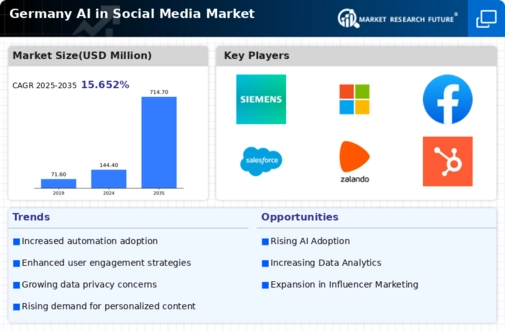 Germany AI in Social Media Market Research Report - Forecast to 2035 Infographic