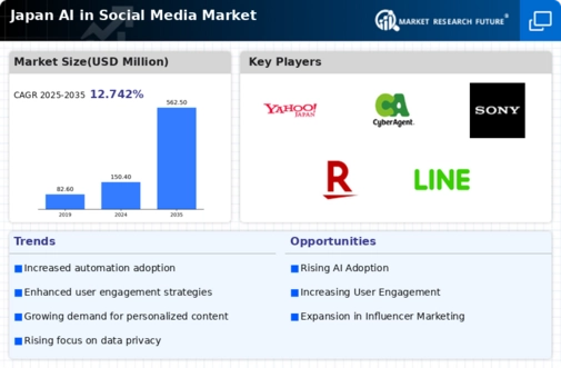 Japan AI in Social Media Market Research Report - Forecast to 2035 Infographic