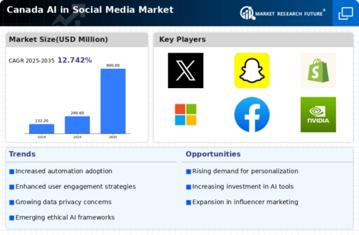 Canada AI in Social Media Market Research Report - Forecast to 2035 Infographic