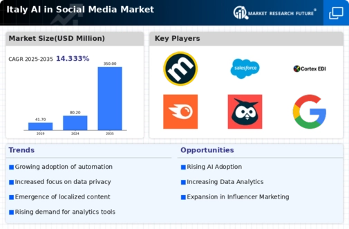 Italy AI in Social Media Market Research Report - Forecast to 2035 Infographic