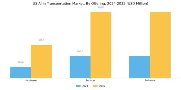 US AI in Transportation Market Segment Image 0