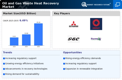 Oil and Gas Waste Heat Recovery Market Research Report – Forecast to 2032 Infographic