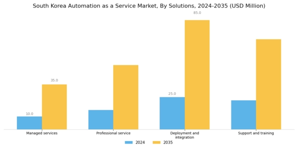 South Korea Automation as a Service Market Segment Image 0