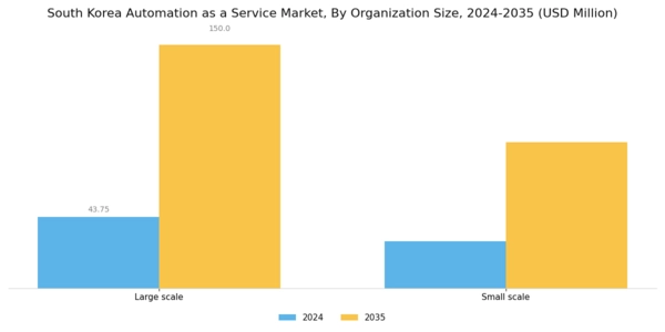 South Korea Automation as a Service Market Segment Image 2