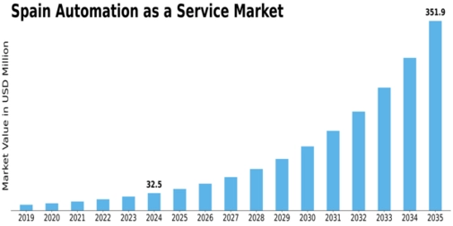 Spain Automation as a Service Market Size