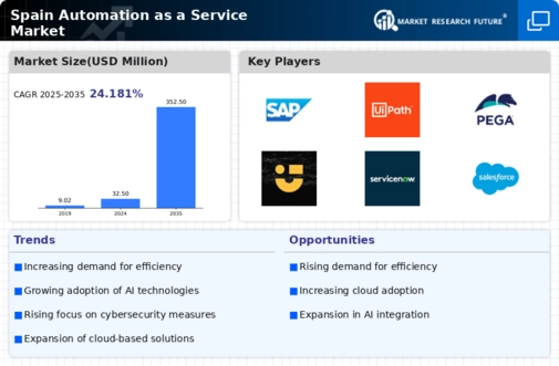 Spain Automation as a Service Market Infographic