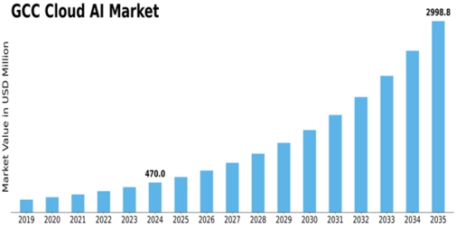 Market Size