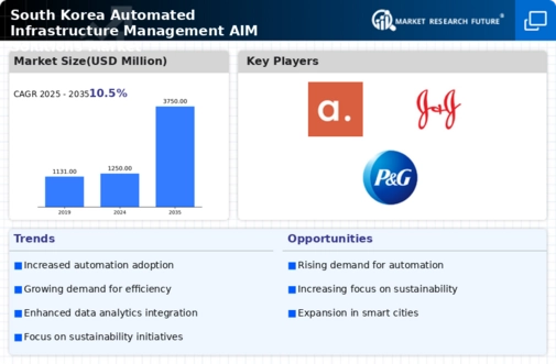 South Korea Automated Infrastructure Management Solutions Market Research Report - Global Forecast to 2035 Infographic