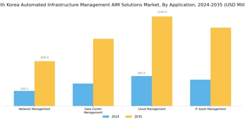 South Korea Automated Infrastructure Management Solutions Market Segment Image 0