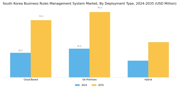 South Korea Business Rules Management System Market Segment Image 0