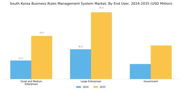 South Korea Business Rules Management System Market Segment Image 2