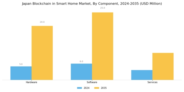 Japan Blockchain in Smart Home Market Segment Image 0