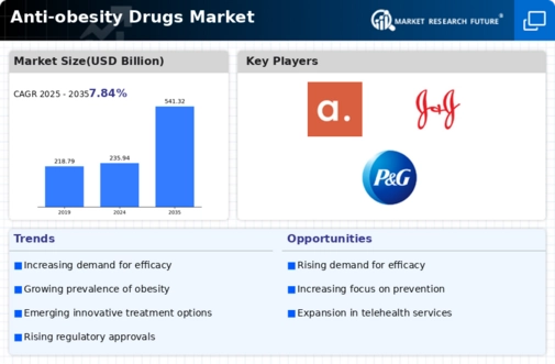 Anti-obesity Drugs Market Research Report – Forecast Till 2035 Infographic