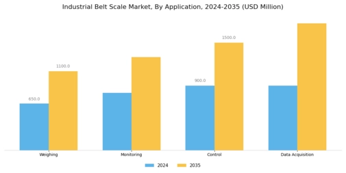 Industrial Belt Scale Market  Segment Image 0