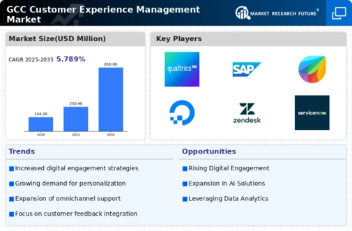 GCC Customer Experience Management Market Infographic