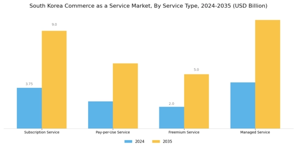 South Korea Commerce as a Service Market Segment Image 0