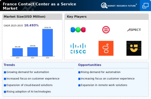 France Contact Center As A Service Market Infographic