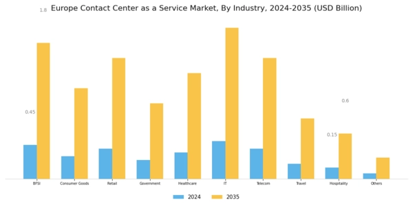 Europe Contact Center As A Service Market Segment Image 2