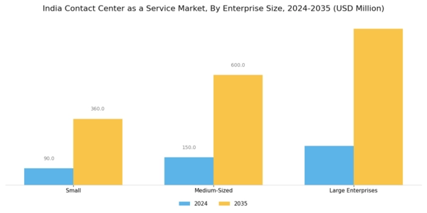 India Contact Center As A Service Market Segment Image 1