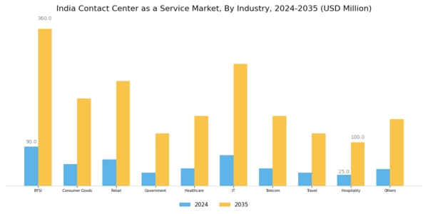 India Contact Center As A Service Market Segment Image 2