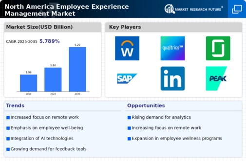 North America Employee Experience Management Market Research Report-Forecast to 2035 Infographic