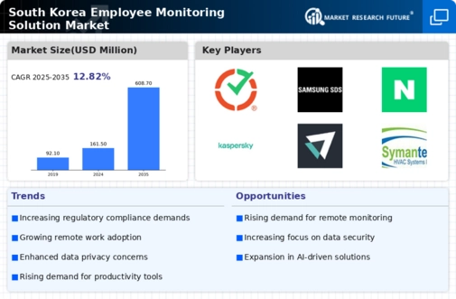 South Korea Employee Monitoring Solution Market Research Report-Forecast to 2035 Infographic