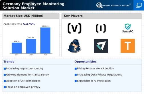 Germany Employee Monitoring Solution Market Research Report - Forecast to 2035 Infographic