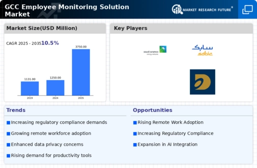 GCC Employee Monitoring Solution Market Research Report-Forecast to 2035 Infographic