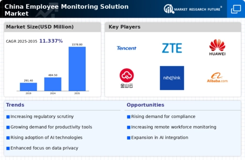 China Employee Monitoring Solution Market Research Report-Forecast to 2035 Infographic