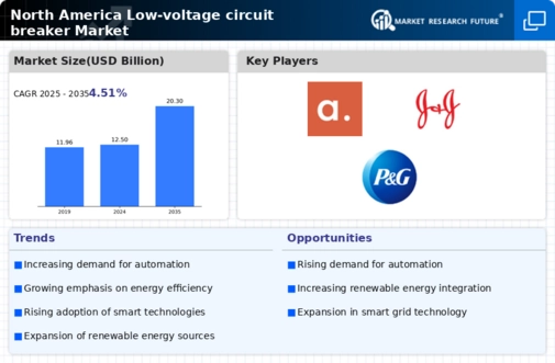 North America Low-voltage circuit breaker Market Research Report – Forecast Till 2035 Infographic