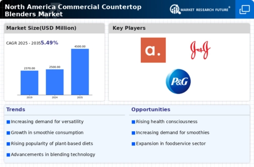 North America Commercial Countertop Blenders Market Research Report – Forecast Till 2035 Infographic