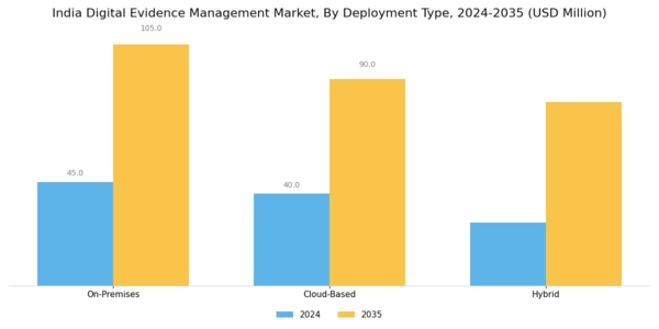 India Digital Evidence Management Market Segment Image 1