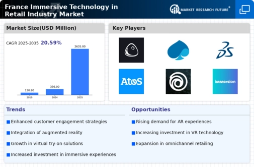 France Immersive Technology In Retail Industry Market Research Report-Forecast to 2035 Infographic