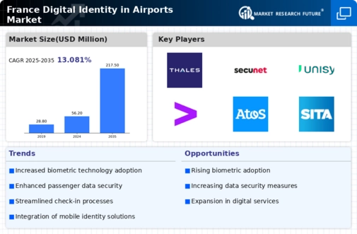 France Digital Identity In Airports Market Research Report-Forecast to 2035 Infographic