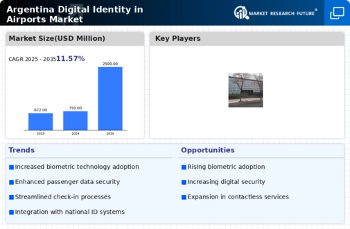 Argentina Digital Identity In Airports Market Research Report-Forecast to 2035 Infographic
