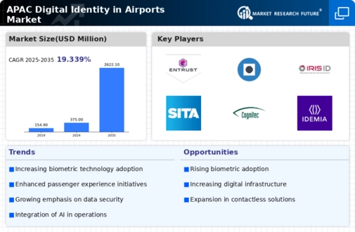 APAC Digital Identity In Airports Market Research Report-Forecast to 2035 Infographic