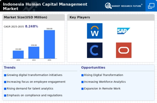 Indonesia Human Capital Management Market Research Report-Forecast to 2035 Infographic