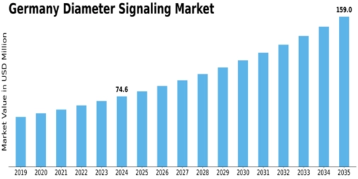 Market Size