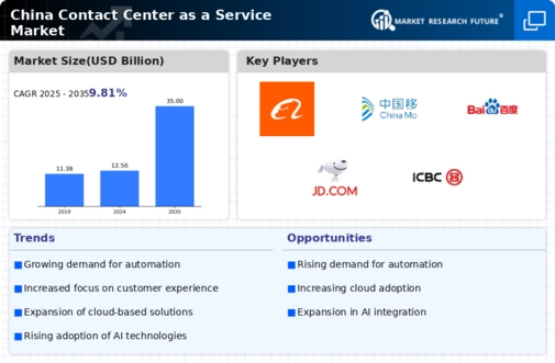 China Contact Center As A Service Market Infographic