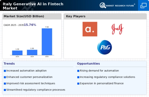 Italy Generative Ai In Fintech Market Research Report - Forecast to 2035 Infographic