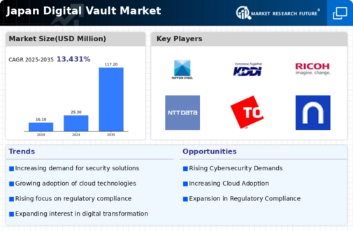 Japan Digital Vault Market Infographic