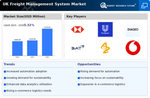 UK Freight Management System Market Infographic