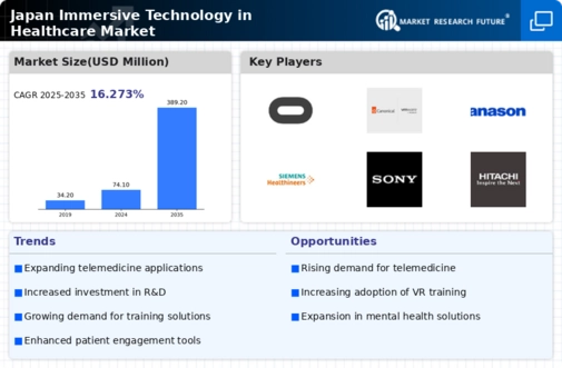 Japan Immersive Technology in Healthcare Market Research Report-Forecast to 2035 Infographic