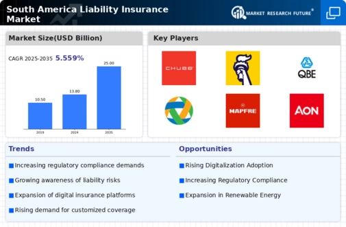 South America Liability Insurance Market Research Report - Forecast till 2035 Infographic