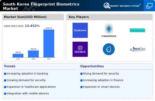 South Korea Fingerprint Biometrics Market Research Report-Forecast to 2035 Infographic