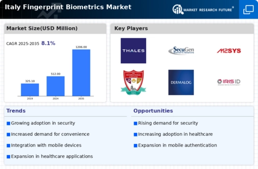 Italy Fingerprint Biometrics Market Research Report-Forecast to 2035 Infographic