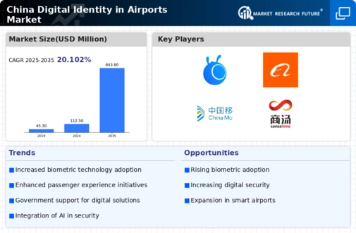 China Digital Identity In Airports Market Research Report - Forecast to 2035 Infographic