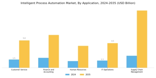 Intelligent Process Automation Market Segment Image 1