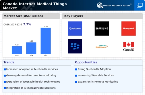 Canada Internet Medical Things Market Research Report-Forecast to 2035 Infographic